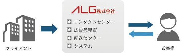 ALGサービス内容