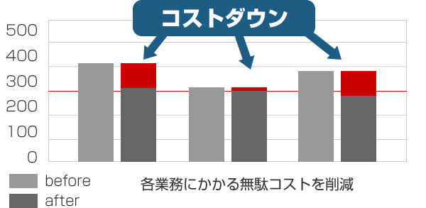 コストの削減