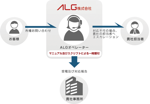 ALGでは、貴社ユーザーを万全な体制でサポートします。